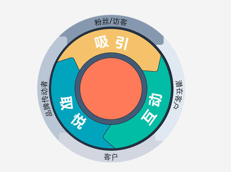 Hubspot飞轮模型