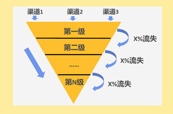 销售漏斗模型
